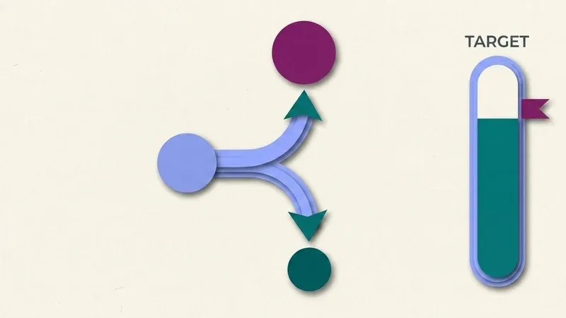 A single question branching upward into a harder question after a correct answer, or downward into an easier one after a wrong answer, next to a Target Score meter filling toward the top